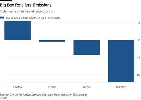 electrical consumption of a big box retailer|big box carbon emissions.